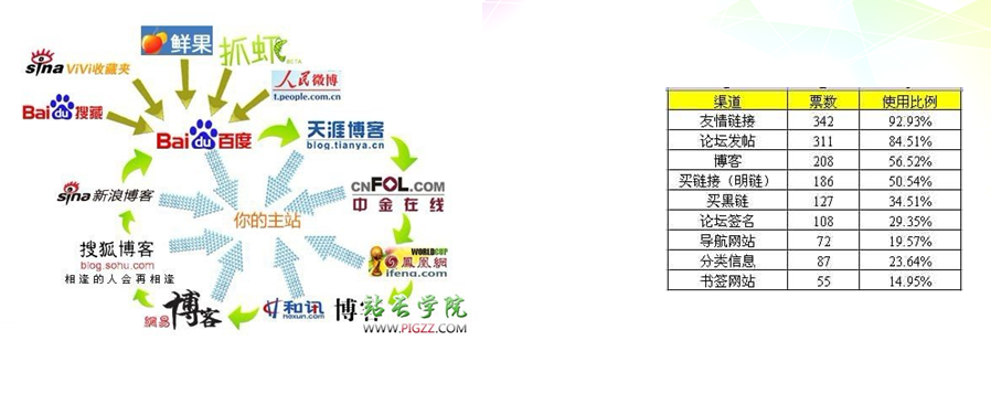 网站SEO 多样化的外链是如何布局的