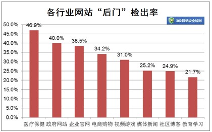 百万网站暗藏“后门” 最长已被黑客控制5年