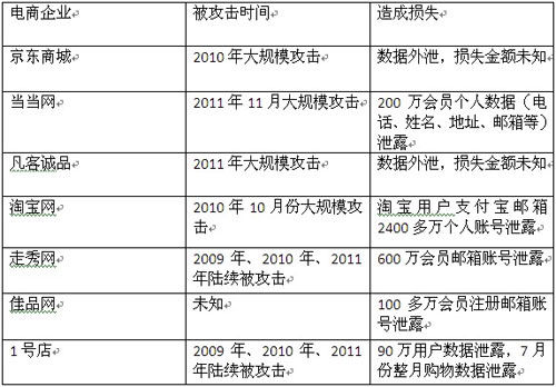 哪些大电商被黑客攻陷过：京东凡客淘宝