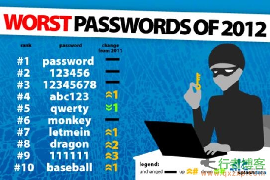  Vulnerability science: Do you attach importance to weak passwords?