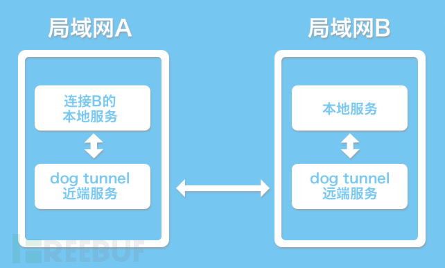 狗洞（dog-tunnel） P2P端口映射开源工具